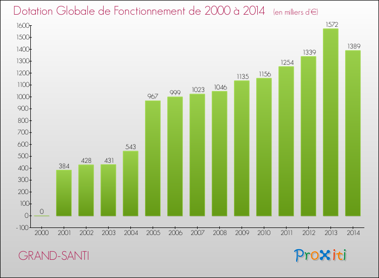 Evolution du montant de la Dotation Globale de Fonctionnement pour GRAND-SANTI de 2000 à 2014