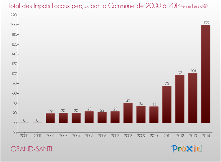 Evolution des Impôts Locaux pour GRAND-SANTI de 2000 à 2014