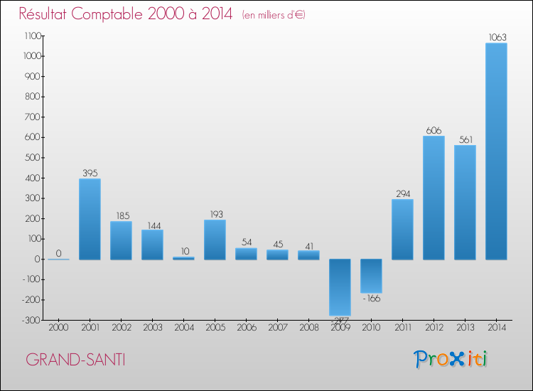 Evolution du résultat comptable pour GRAND-SANTI de 2000 à 2014