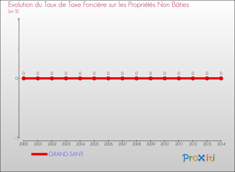 Comparaison des taux de la taxe foncière sur les immeubles et terrains non batis pour GRAND-SANTI et les communes voisines de 2000 à 2014