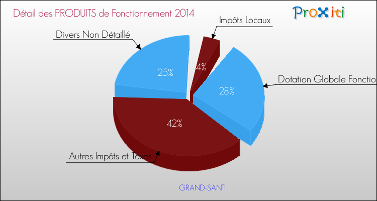 Budget de Fonctionnement 2014 pour la commune de GRAND-SANTI