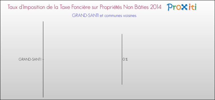 Comparaison des taux d'imposition de la taxe foncière sur les immeubles et terrains non batis 2014 pour GRAND-SANTI et les communes voisines