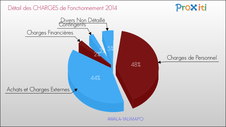 Charges de Fonctionnement 2014 pour la commune de AWALA-YALIMAPO