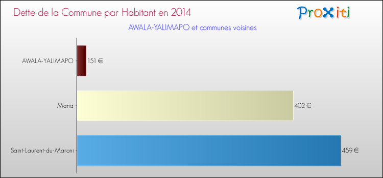 Comparaison de la dette par habitant de la commune en 2014 pour AWALA-YALIMAPO et les communes voisines