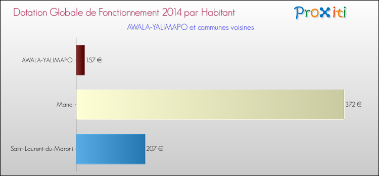 Comparaison des des dotations globales de fonctionnement DGF par habitant pour AWALA-YALIMAPO et les communes voisines en 2014.