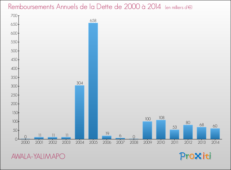 Annuités de la dette  pour AWALA-YALIMAPO de 2000 à 2014