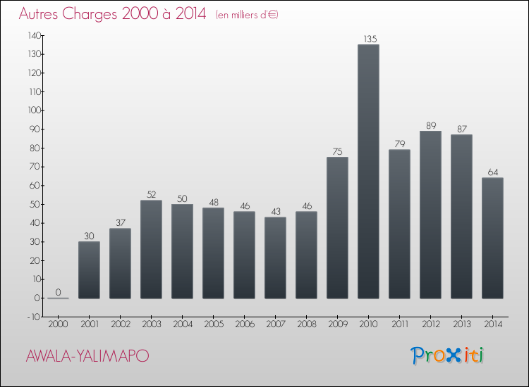 Evolution des Autres Charges Diverses pour AWALA-YALIMAPO de 2000 à 2014