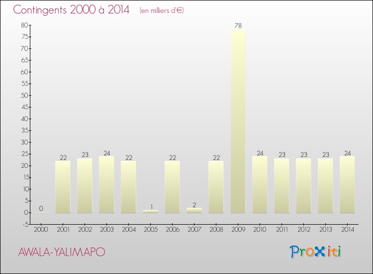 Evolution des Charges de Contingents pour AWALA-YALIMAPO de 2000 à 2014