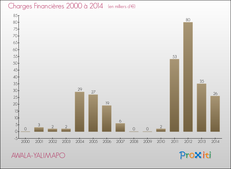 Evolution des Charges Financières pour AWALA-YALIMAPO de 2000 à 2014
