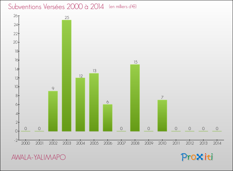 Evolution des Subventions Versées pour AWALA-YALIMAPO de 2000 à 2014