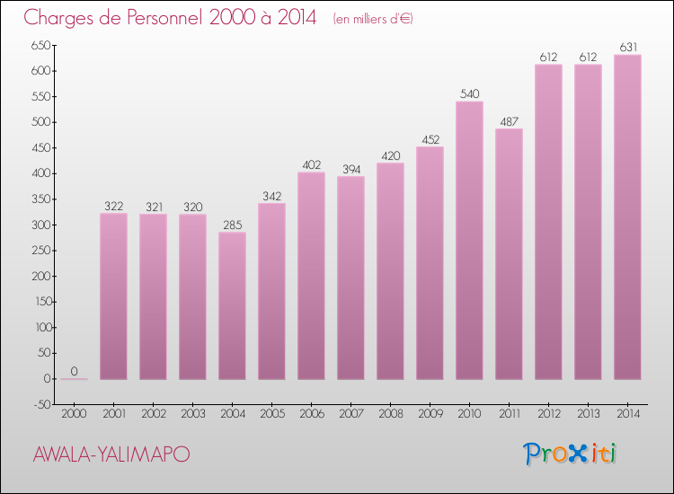 Evolution des dépenses de personnel pour AWALA-YALIMAPO de 2000 à 2014