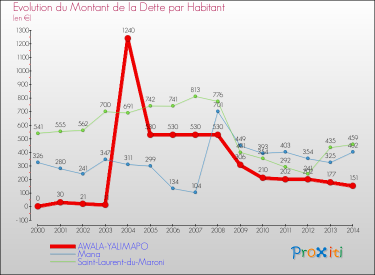 Comparaison de la dette par habitant pour AWALA-YALIMAPO et les communes voisines de 2000 à 2014