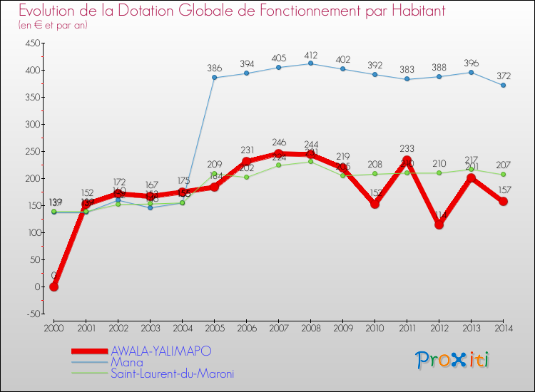 Comparaison des dotations globales de fonctionnement par habitant pour AWALA-YALIMAPO et les communes voisines de 2000 à 2014.