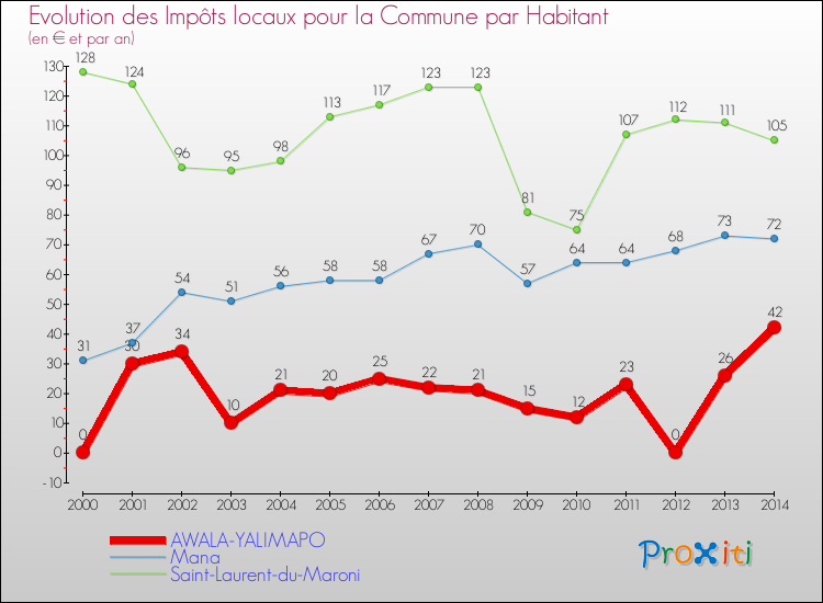 Comparaison des impôts locaux par habitant pour AWALA-YALIMAPO et les communes voisines de 2000 à 2014