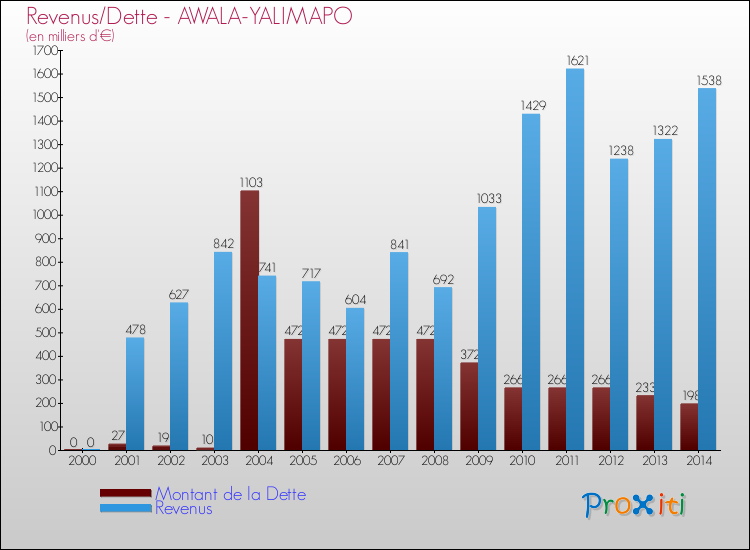 Comparaison de la dette et des revenus pour AWALA-YALIMAPO de 2000 à 2014