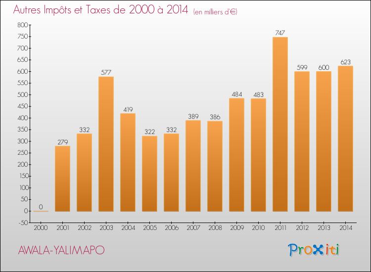 Evolution du montant des autres Impôts et Taxes pour AWALA-YALIMAPO de 2000 à 2014