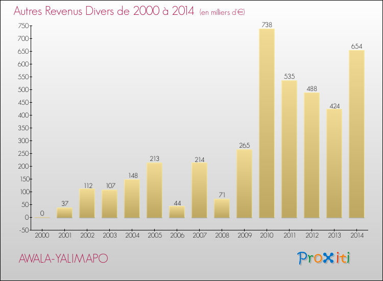 Evolution du montant des autres Revenus Divers pour AWALA-YALIMAPO de 2000 à 2014