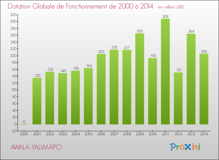 Evolution du montant de la Dotation Globale de Fonctionnement pour AWALA-YALIMAPO de 2000 à 2014