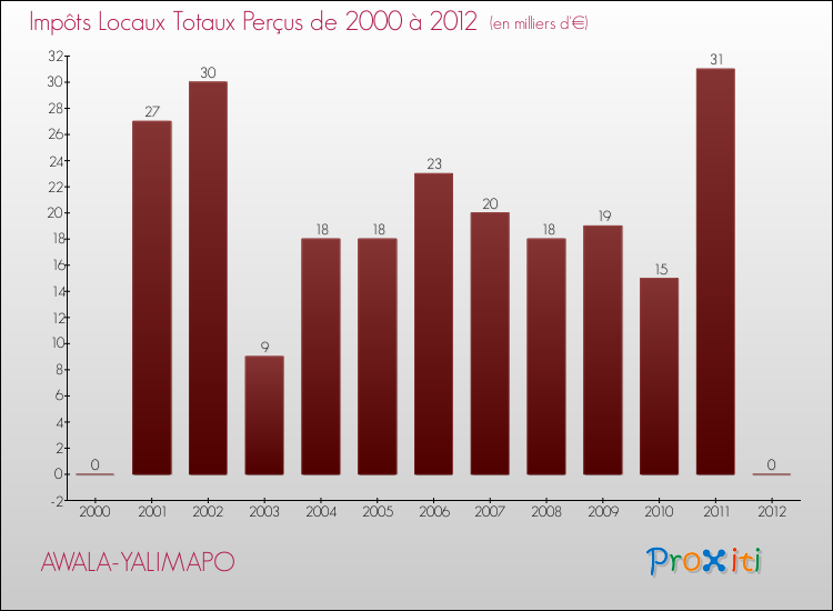 Evolution des Impôts Locaux pour AWALA-YALIMAPO de 2000 à 2012
