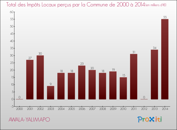 Evolution des Impôts Locaux pour AWALA-YALIMAPO de 2000 à 2014