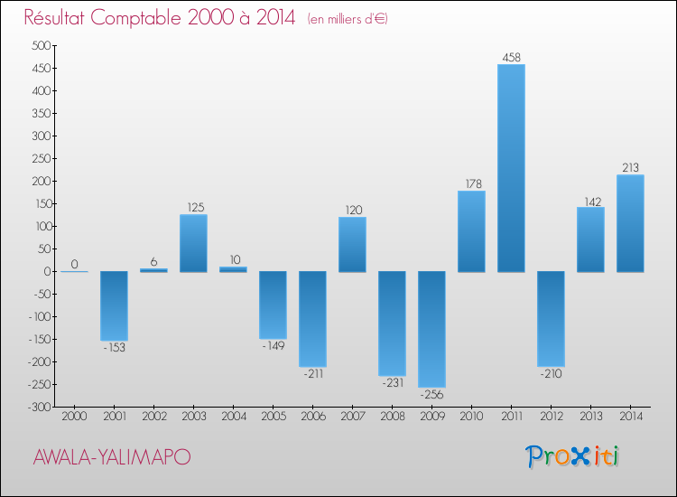 Evolution du résultat comptable pour AWALA-YALIMAPO de 2000 à 2014