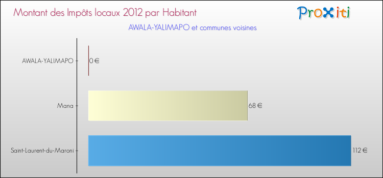 Comparaison des impôts locaux par habitant pour AWALA-YALIMAPO et les communes voisines