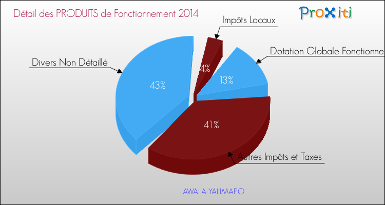 Budget de Fonctionnement 2014 pour la commune de AWALA-YALIMAPO