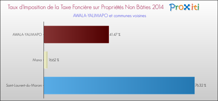 Comparaison des taux d'imposition de la taxe foncière sur les immeubles et terrains non batis 2014 pour AWALA-YALIMAPO et les communes voisines