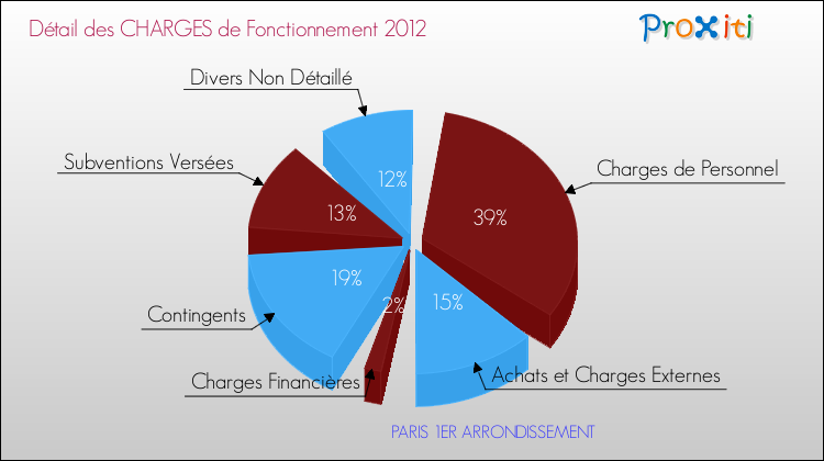 Charges de Fonctionnement 2012 pour la commune de PARIS 1ER ARRONDISSEMENT