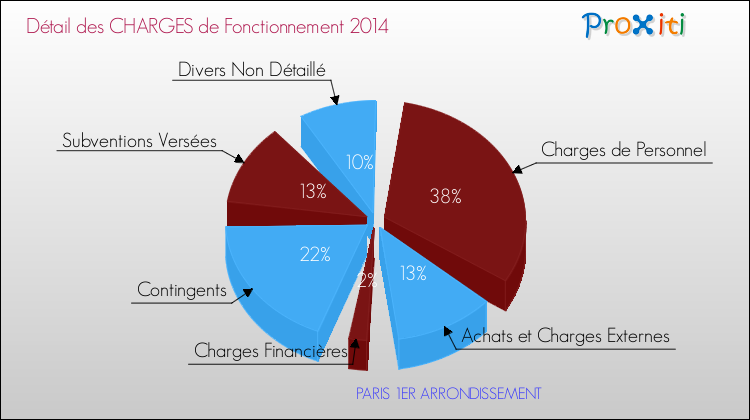 Charges de Fonctionnement 2014 pour la commune de PARIS 1ER ARRONDISSEMENT