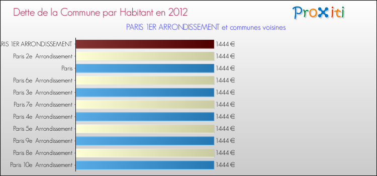 Comparaison de la dette par habitant de la commune en 2012 pour PARIS 1ER ARRONDISSEMENT et les communes voisines