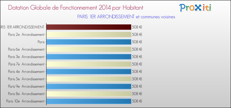 Comparaison des des dotations globales de fonctionnement DGF par habitant pour PARIS 1ER ARRONDISSEMENT et les communes voisines en 2014.