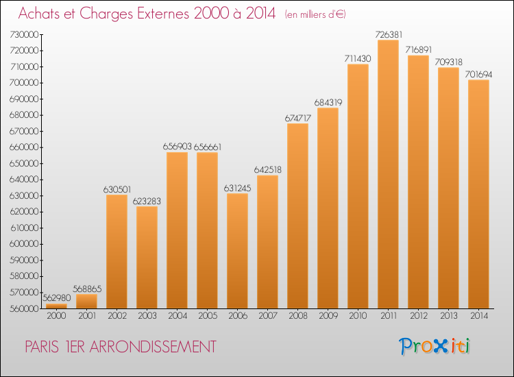 Evolution des Achats et Charges externes pour PARIS 1ER ARRONDISSEMENT de 2000 à 2014