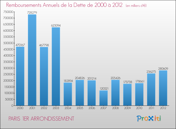 Annuités de la dette  pour PARIS 1ER ARRONDISSEMENT de 2000 à 2012