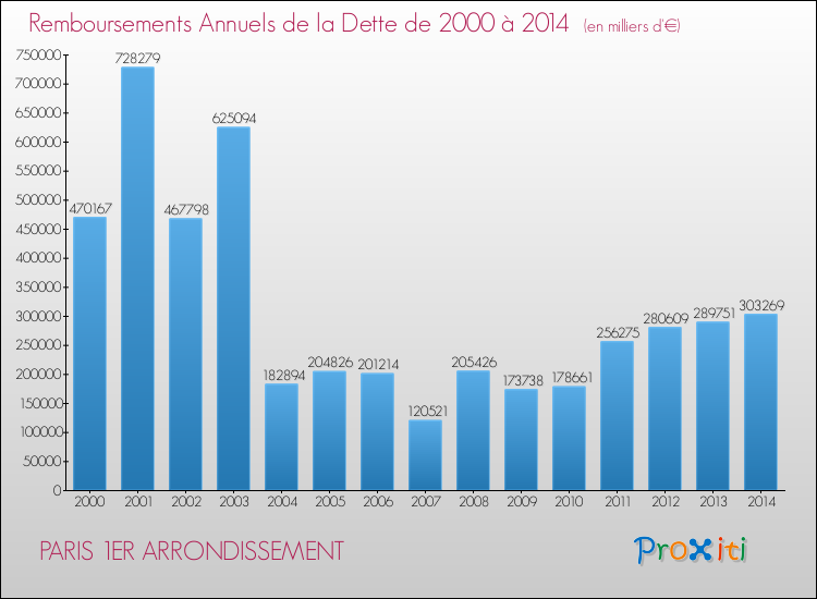 Annuités de la dette  pour PARIS 1ER ARRONDISSEMENT de 2000 à 2014