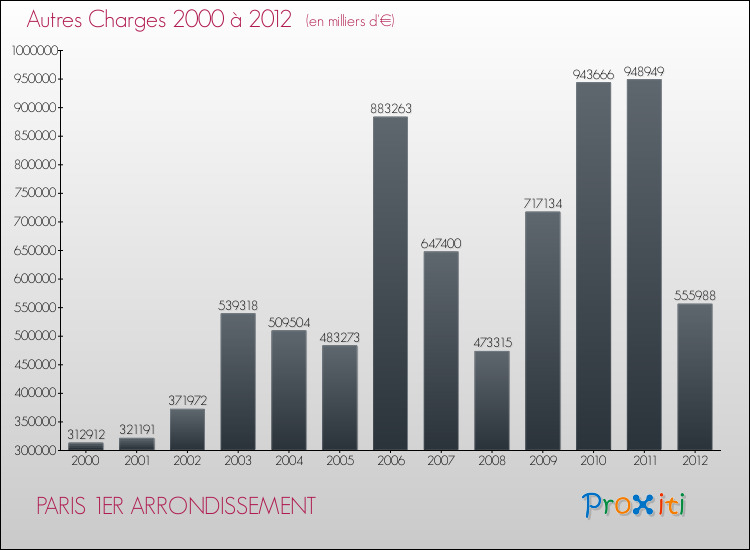 Evolution des Autres Charges Diverses pour PARIS 1ER ARRONDISSEMENT de 2000 à 2012