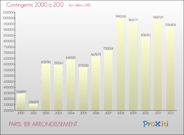 Evolution des Charges de Contingents pour PARIS 1ER ARRONDISSEMENT de 2000 à 2012