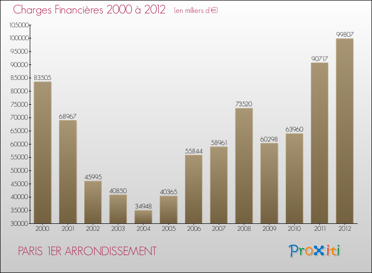Evolution des Charges Financières pour PARIS 1ER ARRONDISSEMENT de 2000 à 2012