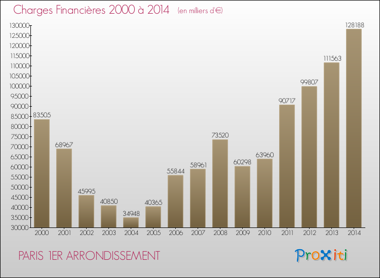Evolution des Charges Financières pour PARIS 1ER ARRONDISSEMENT de 2000 à 2014