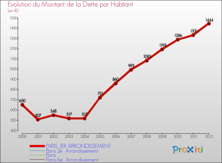 Comparaison de la dette par habitant pour PARIS 1ER ARRONDISSEMENT et les communes voisines de 2000 à 2012