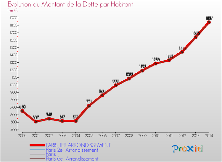 Comparaison de la dette par habitant pour PARIS 1ER ARRONDISSEMENT et les communes voisines de 2000 à 2014