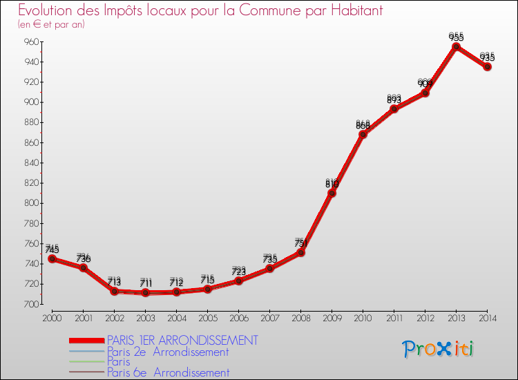 Comparaison des impôts locaux par habitant pour PARIS 1ER ARRONDISSEMENT et les communes voisines de 2000 à 2014
