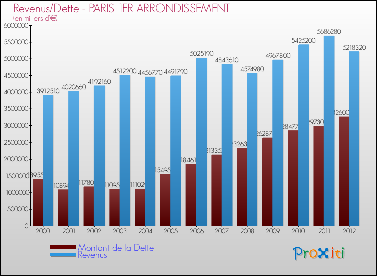 Comparaison de la dette et des revenus pour PARIS 1ER ARRONDISSEMENT de 2000 à 2012