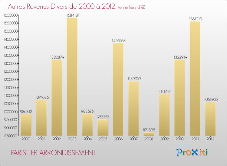 Evolution du montant des autres Revenus Divers pour PARIS 1ER ARRONDISSEMENT de 2000 à 2012