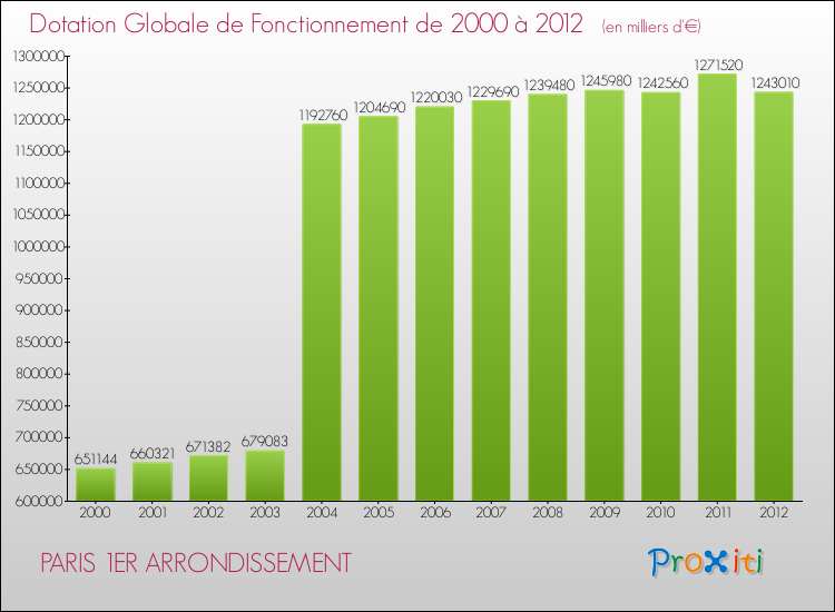Evolution du montant de la Dotation Globale de Fonctionnement pour PARIS 1ER ARRONDISSEMENT de 2000 à 2012