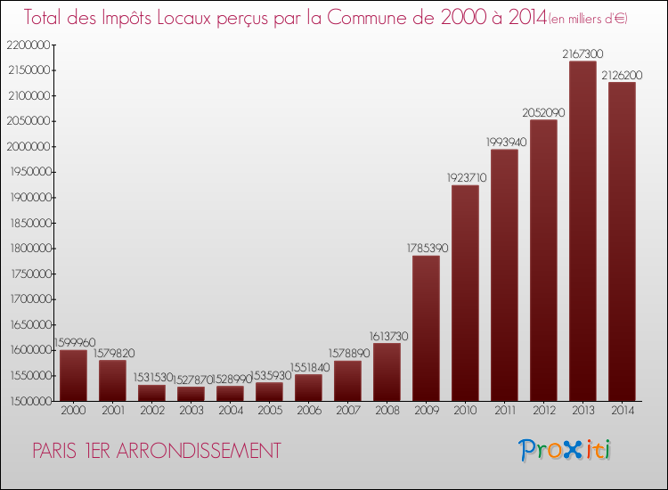 Evolution des Impôts Locaux pour PARIS 1ER ARRONDISSEMENT de 2000 à 2014