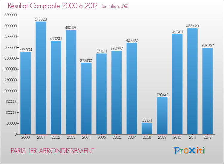 Evolution du résultat comptable pour PARIS 1ER ARRONDISSEMENT de 2000 à 2012
