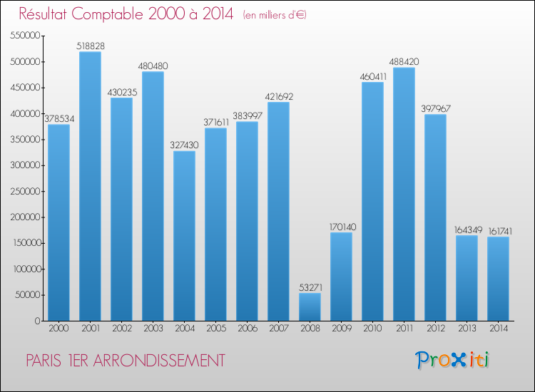 Evolution du résultat comptable pour PARIS 1ER ARRONDISSEMENT de 2000 à 2014