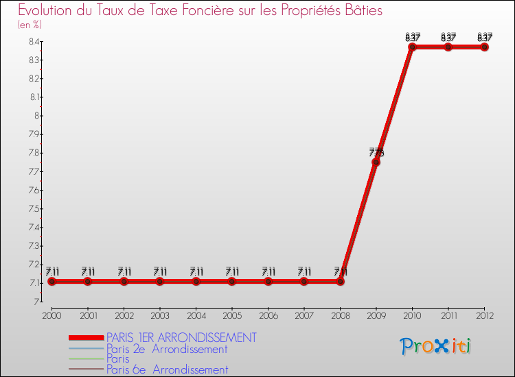 Comparaison des taux de taxe foncière sur le bati pour PARIS 1ER ARRONDISSEMENT et les communes voisines de 2000 à 2012