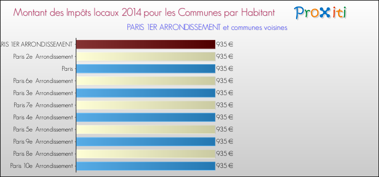 Comparaison des impôts locaux par habitant pour PARIS 1ER ARRONDISSEMENT et les communes voisines en 2014